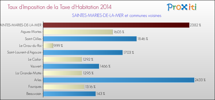 Taux d'imposition de la taxe d'habitation 2014 pour SAINTES-MARIES-DE-LA-MER et les communes proches Comparaison des taux d'imposition de la taxe d'habitation 2014 pour SAINTES-MARIES-DE-LA-MER et les communes voisines