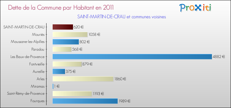 Dette par habitant de la commune en 2011 pour SAINT-MARTIN-DE-CRAU et les communes proches Comparaison de la dette par habitant de la commune en 2011 pour SAINT-MARTIN-DE-CRAU et les communes voisines