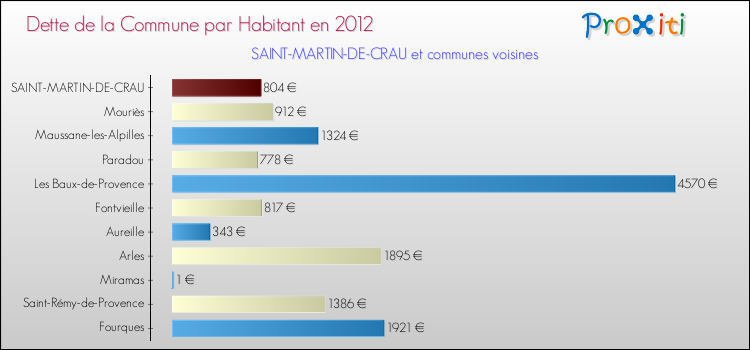 Dette par habitant de la commune en 2012 pour SAINT-MARTIN-DE-CRAU et les communes proches Comparaison de la dette par habitant de la commune en 2012 pour SAINT-MARTIN-DE-CRAU et les communes voisines