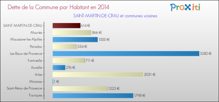 Dette par habitant de la commune en 2014 pour SAINT-MARTIN-DE-CRAU et les communes proches Comparaison de la dette par habitant de la commune en 2014 pour SAINT-MARTIN-DE-CRAU et les communes voisines