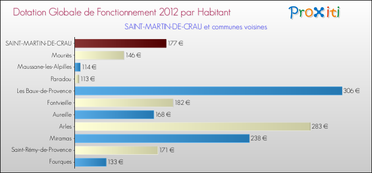 Montant des dotations globales de fonctionnement DGF par Habitant pour SAINT-MARTIN-DE-CRAU et les communes proches Comparaison des des dotations globales de fonctionnement DGF par habitant pour SAINT-MARTIN-DE-CRAU et les communes voisines