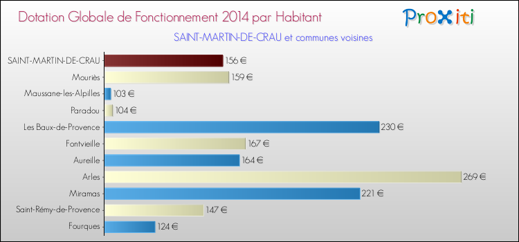 Montant des dotations globales de fonctionnement DGF par Habitant pour SAINT-MARTIN-DE-CRAU et les communes proches en 2014. Comparaison des des dotations globales de fonctionnement DGF par habitant pour SAINT-MARTIN-DE-CRAU et les communes voisines en 2014.