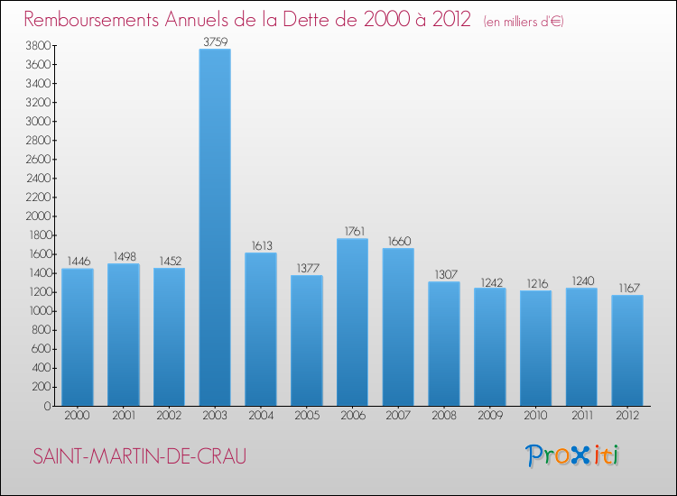 Evolution de l'annuité de la dette pour la commune de SAINT-MARTIN-DE-CRAU de 2000 à 2012 Annuités de la dette pour SAINT-MARTIN-DE-CRAU de 2000 à 2012