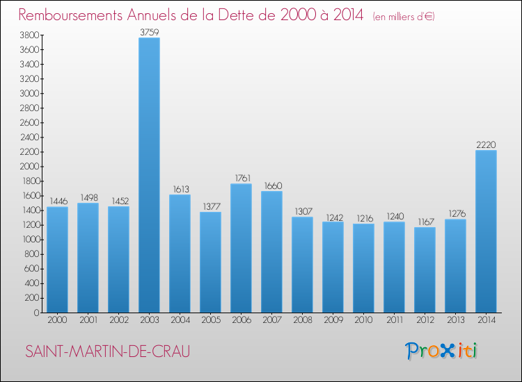 Evolution de l'annuité de la dette pour la commune de SAINT-MARTIN-DE-CRAU de 2000 à 2014 Annuités de la dette pour SAINT-MARTIN-DE-CRAU de 2000 à 2014