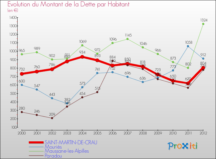 Evolution de la dette par habitant pour la commune de SAINT-MARTIN-DE-CRAU et les communes proches de 2000 à 2012 Comparaison de la dette par habitant pour SAINT-MARTIN-DE-CRAU et les communes voisines de 2000 à 2012