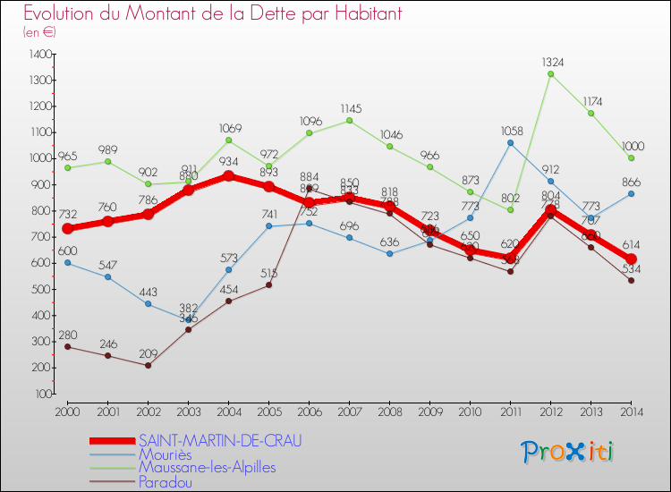 Evolution de la dette par habitant pour la commune de SAINT-MARTIN-DE-CRAU et les communes proches de 2000 à 2014 Comparaison de la dette par habitant pour SAINT-MARTIN-DE-CRAU et les communes voisines de 2000 à 2014
