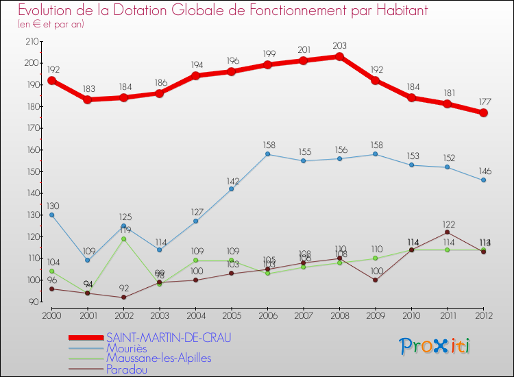 Evolution et montant de la dotation globale de fonctionnement par Habitant pour SAINT-MARTIN-DE-CRAU et les communes proches Comparaison des dotations globales de fonctionnement par habitant pour SAINT-MARTIN-DE-CRAU et les communes voisines