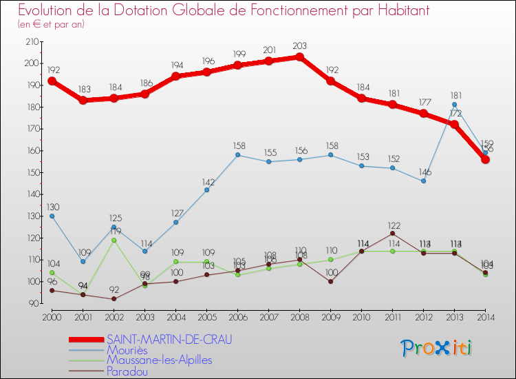 Evolution et montant de la dotation globale de fonctionnement par Habitant pour SAINT-MARTIN-DE-CRAU et les communes proches de 2000 à 2014. Comparaison des dotations globales de fonctionnement par habitant pour SAINT-MARTIN-DE-CRAU et les communes voisines de 2000 à 2014.