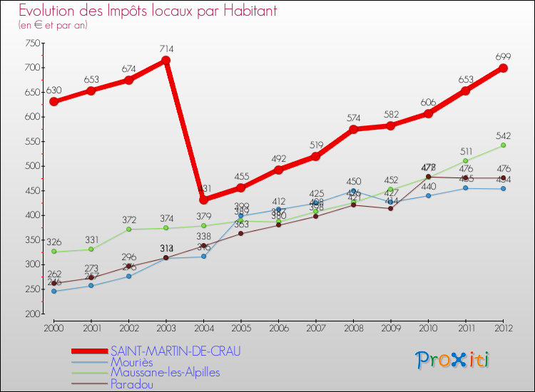 Evolution et montant des impôts locaux par Habitant pour SAINT-MARTIN-DE-CRAU et les communes proches Comparaison des impôts locaux par habitant pour SAINT-MARTIN-DE-CRAU et les communes voisines