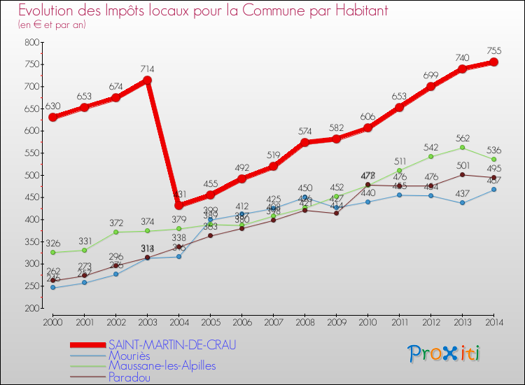 Evolution et montant des impôts locaux par Habitant pour SAINT-MARTIN-DE-CRAU et les communes proches de 2000 à 2014 Comparaison des impôts locaux par habitant pour SAINT-MARTIN-DE-CRAU et les communes voisines de 2000 à 2014