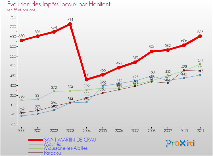 Evolution et montant des impôts locaux par Habitant pour SAINT-MARTIN-DE-CRAU et les communes proches Comparaison des impôts locaux par habitant pour SAINT-MARTIN-DE-CRAU et les communes voisines