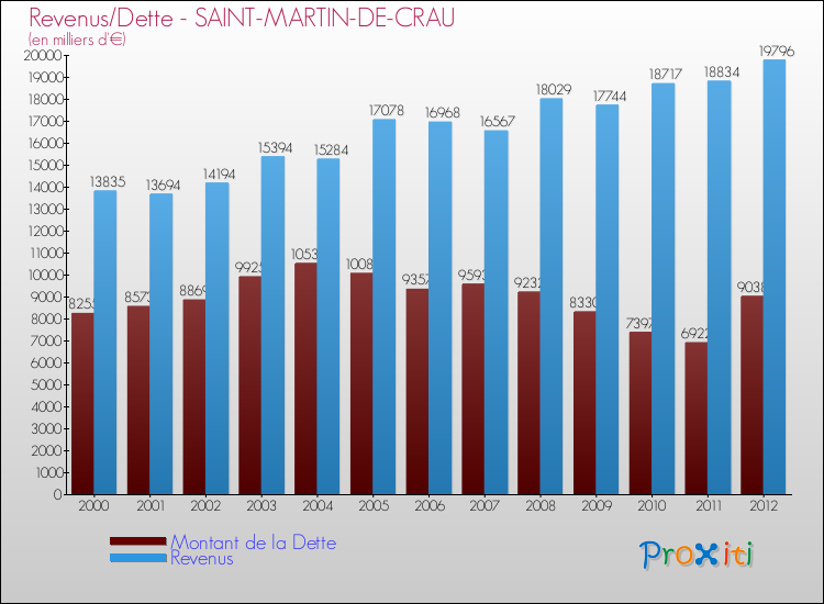 Evolution comparée de la dette et des revenus pour la commune de SAINT-MARTIN-DE-CRAU de 2000 à 2012 Comparaison de la dette et des revenus pour SAINT-MARTIN-DE-CRAU de 2000 à 2012