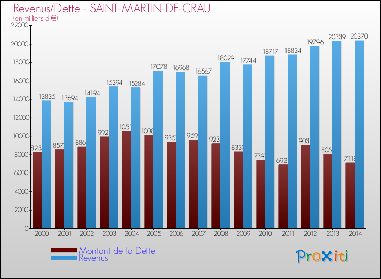 Evolution comparée de la dette et des revenus pour la commune de SAINT-MARTIN-DE-CRAU de 2000 à 2014 Comparaison de la dette et des revenus pour SAINT-MARTIN-DE-CRAU de 2000 à 2014