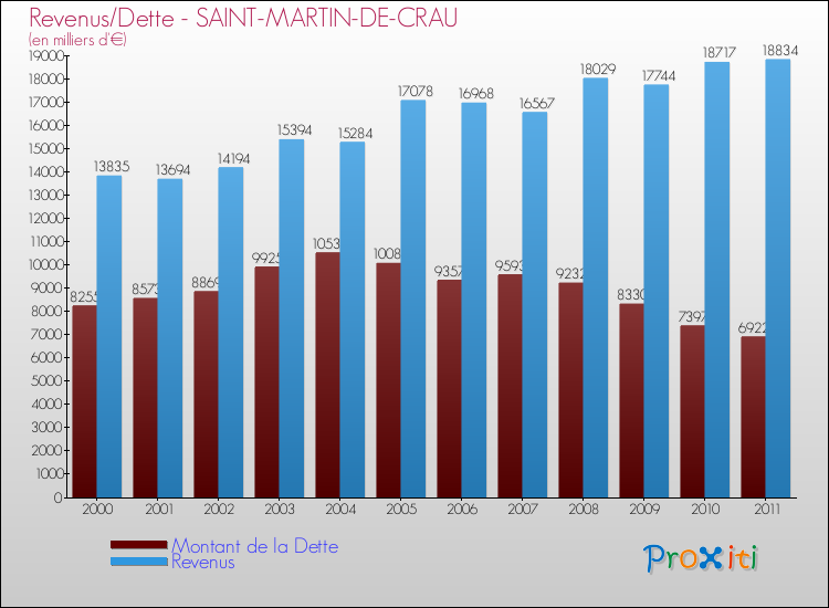 Evolution comparée de la dette et des revenus pour la commune de SAINT-MARTIN-DE-CRAU de 2000 à 2011 Comparaison de la dette et des revenus pour SAINT-MARTIN-DE-CRAU de 2000 à 2011