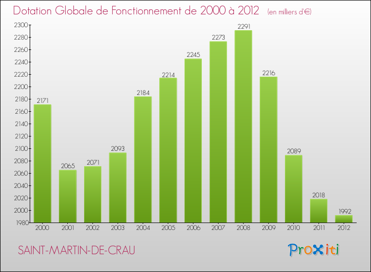 Evolution du montant de la Dotation Globale de Fonctionnement pour la commune de SAINT-MARTIN-DE-CRAU de 2000 à 2012 Evolution du montant de la Dotation Globale de Fonctionnement pour SAINT-MARTIN-DE-CRAU de 2000 à 2012