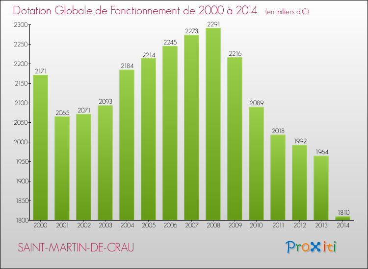 Evolution du montant de la Dotation Globale de Fonctionnement pour la commune de SAINT-MARTIN-DE-CRAU de 2000 à 2014 Evolution du montant de la Dotation Globale de Fonctionnement pour SAINT-MARTIN-DE-CRAU de 2000 à 2014