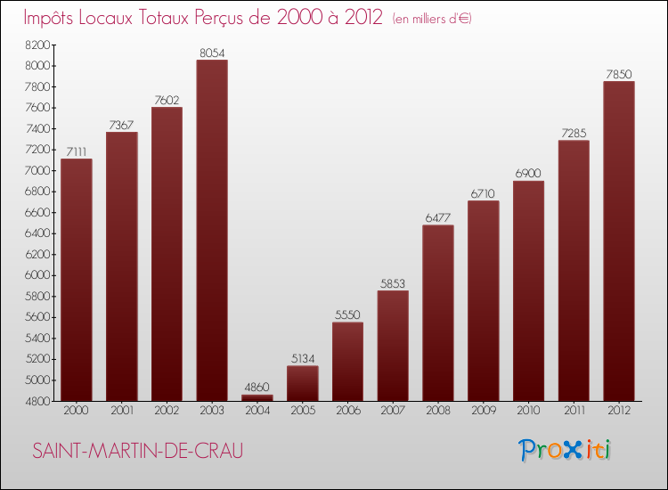 Evolution des Impôts Locaux pour la commune de SAINT-MARTIN-DE-CRAU de 2000 à 2012 Evolution des Impôts Locaux pour SAINT-MARTIN-DE-CRAU de 2000 à 2012