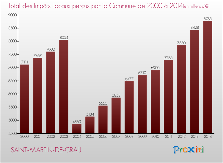 Evolution des Impôts Locaux pour la commune de SAINT-MARTIN-DE-CRAU de 2000 à 2014 Evolution des Impôts Locaux pour SAINT-MARTIN-DE-CRAU de 2000 à 2014