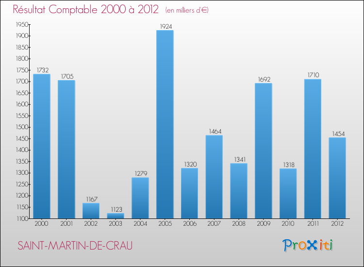 Evolution du résultat comptable pour la commune de SAINT-MARTIN-DE-CRAU de 2000 à 2012 Evolution du résultat comptable pour SAINT-MARTIN-DE-CRAU de 2000 à 2012