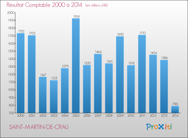 Evolution du résultat comptable pour la commune de SAINT-MARTIN-DE-CRAU de 2000 à 2014 Evolution du résultat comptable pour SAINT-MARTIN-DE-CRAU de 2000 à 2014