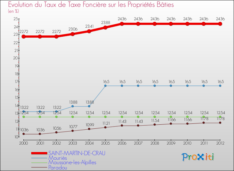 Evolution du taux de la taxe foncière sur le bati pour SAINT-MARTIN-DE-CRAU et les communes proches de 2000 à 2012 Comparaison des taux de taxe foncière sur le bati pour SAINT-MARTIN-DE-CRAU et les communes voisines de 2000 à 2012