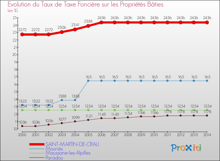 Evolution du taux de la taxe foncière sur le bati pour SAINT-MARTIN-DE-CRAU et les communes proches de 2000 à 2014 Comparaison des taux de taxe foncière sur le bati pour SAINT-MARTIN-DE-CRAU et les communes voisines de 2000 à 2014