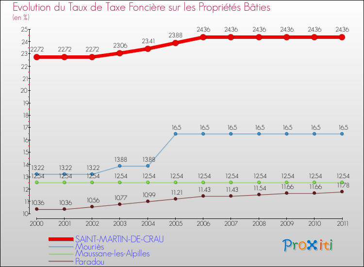 Evolution du taux de la taxe foncière sur le bati pour SAINT-MARTIN-DE-CRAU et les communes proches Comparaison des taux de taxe foncière sur le bati pour SAINT-MARTIN-DE-CRAU et les communes voisines