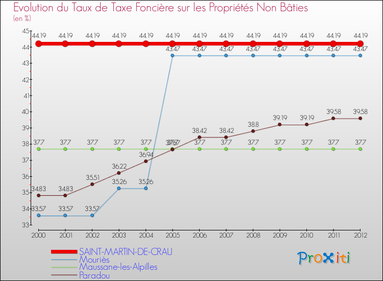 Evolution du taux de la taxe foncière sur les immeubles et terrains non batis pour SAINT-MARTIN-DE-CRAU et les communes proches de 2000 à 2012 Comparaison des taux de la taxe foncière sur les immeubles et terrains non batis pour SAINT-MARTIN-DE-CRAU et les communes voisines de 2000 à 2012