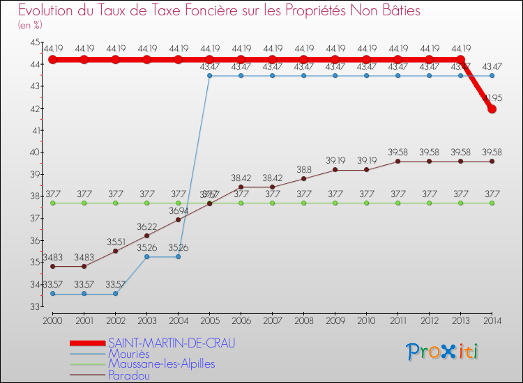 Evolution du taux de la taxe foncière sur les immeubles et terrains non batis pour SAINT-MARTIN-DE-CRAU et les communes proches de 2000 à 2014 Comparaison des taux de la taxe foncière sur les immeubles et terrains non batis pour SAINT-MARTIN-DE-CRAU et les communes voisines de 2000 à 2014