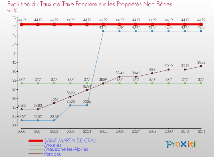 Evolution du taux de la taxe foncière sur les immeubles et terrains non batis pour SAINT-MARTIN-DE-CRAU et les communes proches Comparaison des taux de la taxe foncière sur les immeubles et terrains non batis pour SAINT-MARTIN-DE-CRAU et les communes voisines
