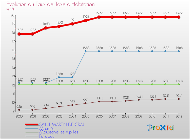 Evolution du taux de la taxe d'habitation pour SAINT-MARTIN-DE-CRAU et les communes proches Comparaison des taux de la taxe d'habitation pour SAINT-MARTIN-DE-CRAU et les communes voisines