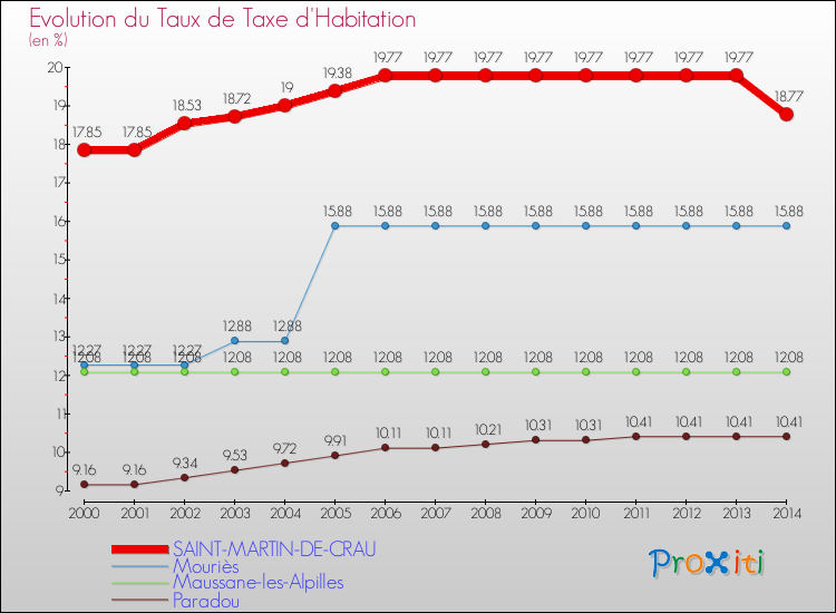 Evolution du taux de la taxe d'habitation pour SAINT-MARTIN-DE-CRAU et les communes proches de 2000 à 2014 Comparaison des taux de la taxe d'habitation pour SAINT-MARTIN-DE-CRAU et les communes voisines de 2000 à 2014