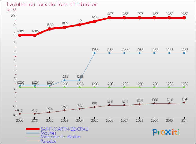 Evolution du taux de la taxe d'habitation pour SAINT-MARTIN-DE-CRAU et les communes proches Comparaison des taux de la taxe d'habitation pour SAINT-MARTIN-DE-CRAU et les communes voisines