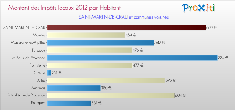 Montant des impôts locaux par Habitant pour SAINT-MARTIN-DE-CRAU et les communes proches Comparaison des impôts locaux par habitant pour SAINT-MARTIN-DE-CRAU et les communes voisines