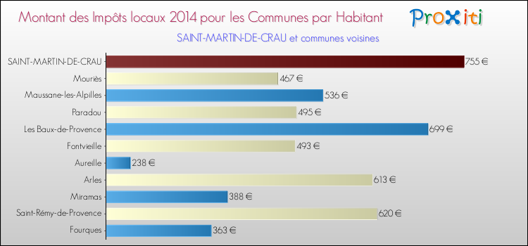 Montant des impôts locaux par Habitant pour SAINT-MARTIN-DE-CRAU et les communes proches en 2014 Comparaison des impôts locaux par habitant pour SAINT-MARTIN-DE-CRAU et les communes voisines en 2014