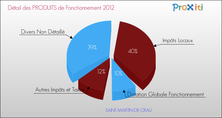 Décomposition du Budget de Fonctionnement 2012 de la commune de SAINT-MARTIN-DE-CRAU Budget de Fonctionnement 2012 pour la commune de SAINT-MARTIN-DE-CRAU