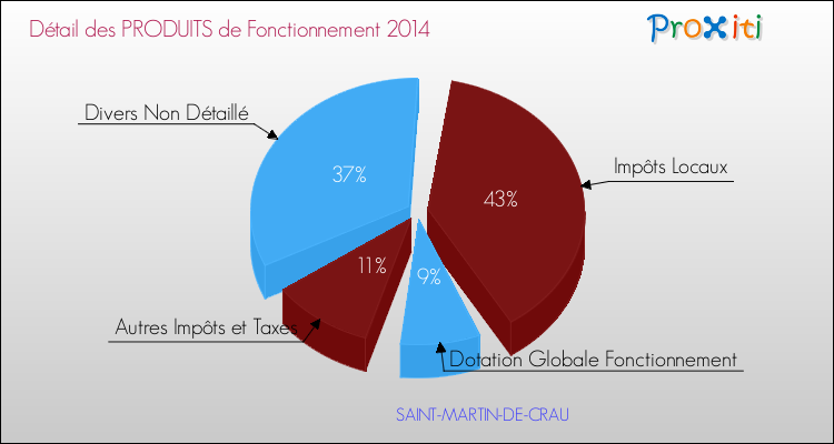 Décomposition du Budget de Fonctionnement 2014 de la commune de SAINT-MARTIN-DE-CRAU Budget de Fonctionnement 2014 pour la commune de SAINT-MARTIN-DE-CRAU