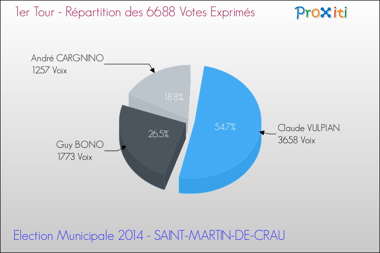 Répartition des votes exprimés au 1er Tour des Elections Municipales 2014 de la commune de SAINT-MARTIN-DE-CRAU Elections Municipales 2014 - Répartition des votes exprimés au 1er Tour pour la commune de SAINT-MARTIN-DE-CRAU