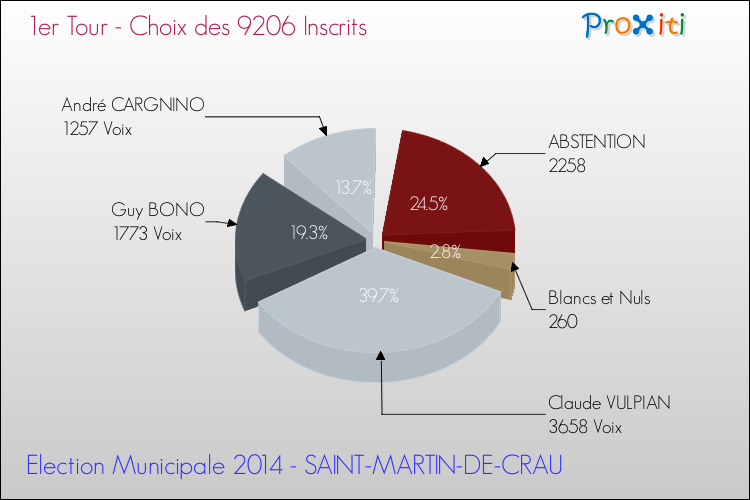 Résultats par rapport aux inscrits au 1er Tour des Elections Municipales 2014 de la commune de SAINT-MARTIN-DE-CRAU Elections Municipales 2014 - Résultats par rapport aux inscrits au 1er Tour pour la commune de SAINT-MARTIN-DE-CRAU