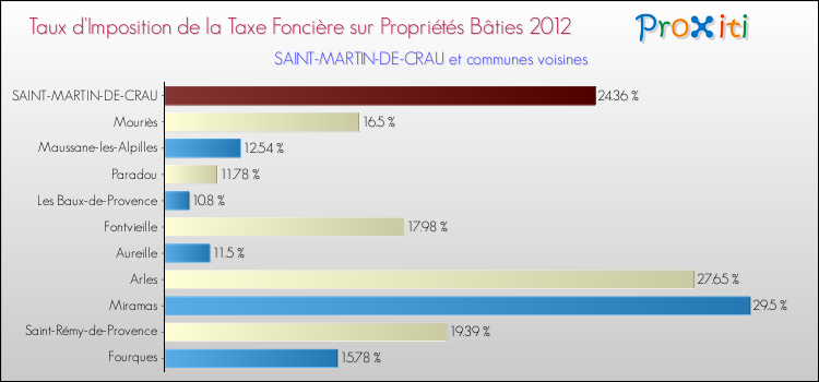 Taux d'imposition de la taxe foncière sur le bati 2012 pour SAINT-MARTIN-DE-CRAU et les communes proches Comparaison des taux d'imposition de la taxe foncière sur le bati 2012 pour SAINT-MARTIN-DE-CRAU et les communes voisines