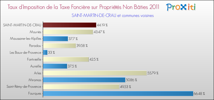 Taux d'imposition de la taxe foncière sur les immeubles et terrains non batis 2011 pour SAINT-MARTIN-DE-CRAU et les communes proches Comparaison des taux d'imposition de la taxe foncière sur les immeubles et terrains non batis 2011 pour SAINT-MARTIN-DE-CRAU et les communes voisines