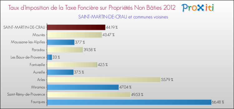 Taux d'imposition de la taxe foncière sur les immeubles et terrains non batis 2012 pour SAINT-MARTIN-DE-CRAU et les communes proches Comparaison des taux d'imposition de la taxe foncière sur les immeubles et terrains non batis 2012 pour SAINT-MARTIN-DE-CRAU et les communes voisines