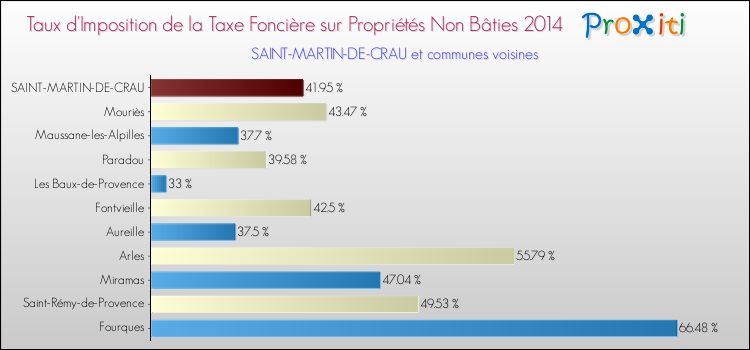 Taux d'imposition de la taxe foncière sur les immeubles et terrains non batis 2014 pour SAINT-MARTIN-DE-CRAU et les communes proches Comparaison des taux d'imposition de la taxe foncière sur les immeubles et terrains non batis 2014 pour SAINT-MARTIN-DE-CRAU et les communes voisines