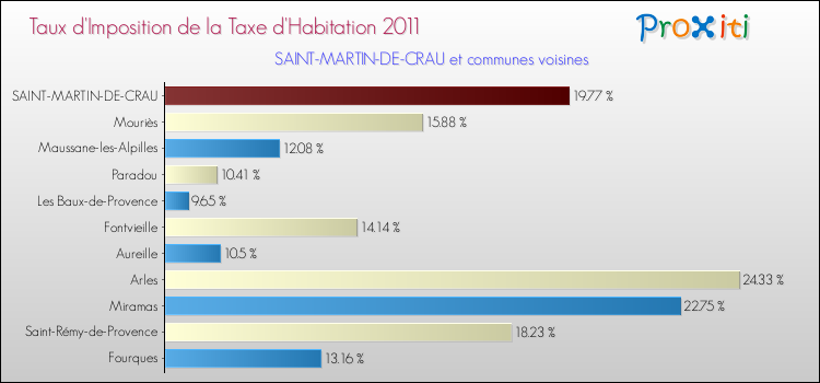 Taux d'imposition de la taxe d'habitation 2011 pour SAINT-MARTIN-DE-CRAU et les communes proches Comparaison des taux d'imposition de la taxe d'habitation 2011 pour SAINT-MARTIN-DE-CRAU et les communes voisines