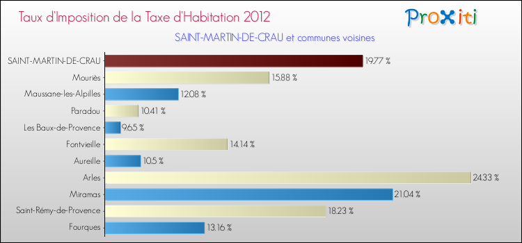 Taux d'imposition de la taxe d'habitation 2012 pour SAINT-MARTIN-DE-CRAU et les communes proches Comparaison des taux d'imposition de la taxe d'habitation 2012 pour SAINT-MARTIN-DE-CRAU et les communes voisines