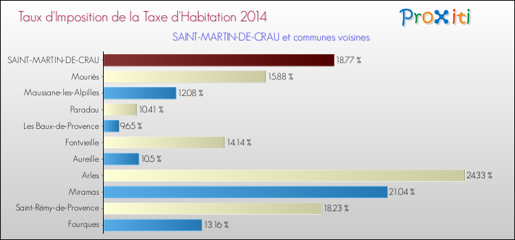 Taux d'imposition de la taxe d'habitation 2014 pour SAINT-MARTIN-DE-CRAU et les communes proches Comparaison des taux d'imposition de la taxe d'habitation 2014 pour SAINT-MARTIN-DE-CRAU et les communes voisines