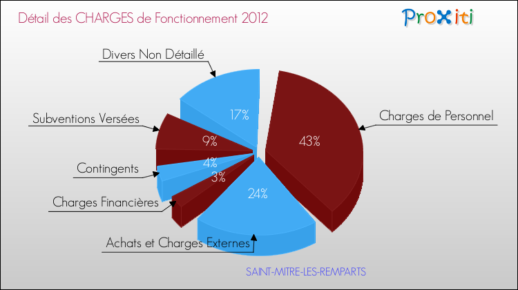 Décomposition des Charges de Fonctionnement 2012 de la commune de SAINT-MITRE-LES-REMPARTS Charges de Fonctionnement 2012 pour la commune de SAINT-MITRE-LES-REMPARTS