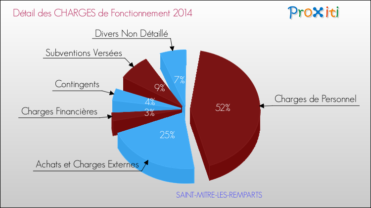 Décomposition des Charges de Fonctionnement 2014 de la commune de SAINT-MITRE-LES-REMPARTS Charges de Fonctionnement 2014 pour la commune de SAINT-MITRE-LES-REMPARTS