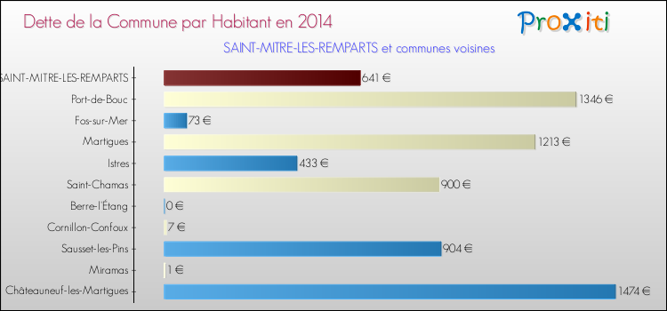Dette par habitant de la commune en 2014 pour SAINT-MITRE-LES-REMPARTS et les communes proches Comparaison de la dette par habitant de la commune en 2014 pour SAINT-MITRE-LES-REMPARTS et les communes voisines