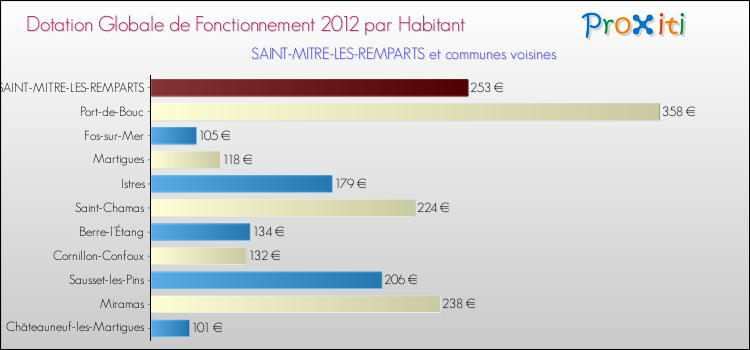 Montant des dotations globales de fonctionnement DGF par Habitant pour SAINT-MITRE-LES-REMPARTS et les communes proches Comparaison des des dotations globales de fonctionnement DGF par habitant pour SAINT-MITRE-LES-REMPARTS et les communes voisines